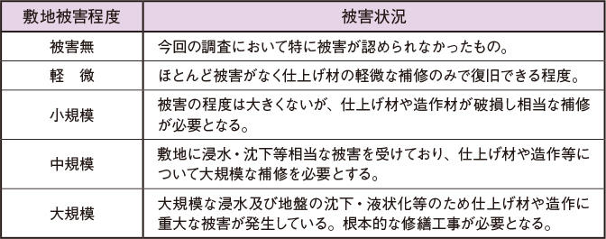 敷地被害程度の定義の説明