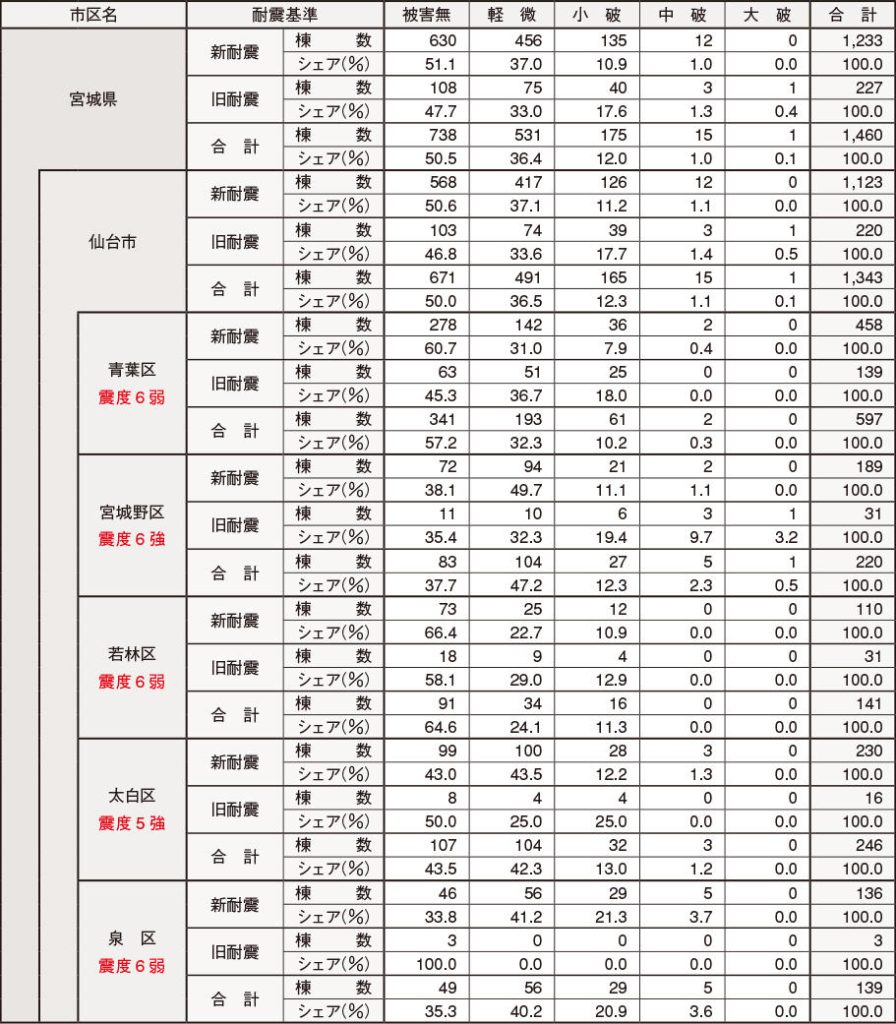 宮城県・仙台市区別耐震基準別マンション被災状況を表に表したもの