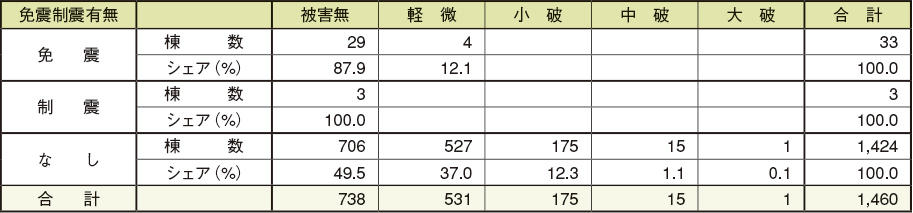 宮城県 免震・制震マンションの被災状況を表した表