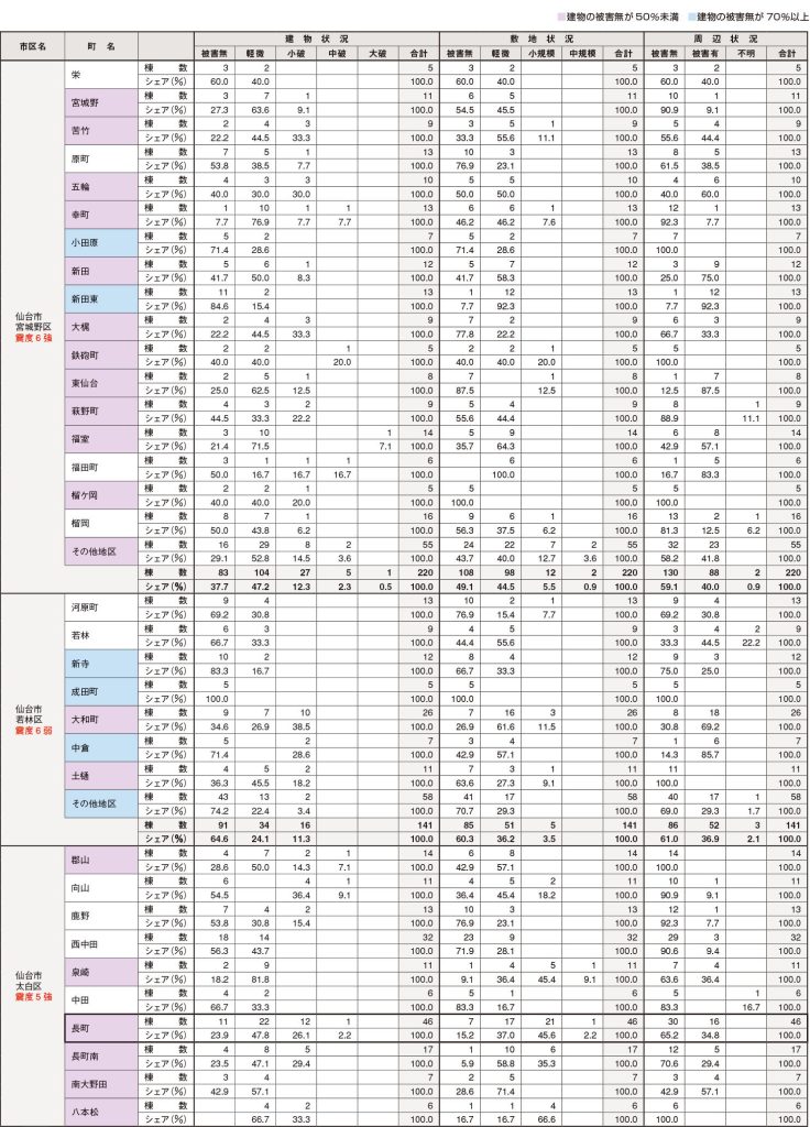 主要地区別マンション被災状況 を表した表の続き。ただし物件数5以上の地区のみ掲載。