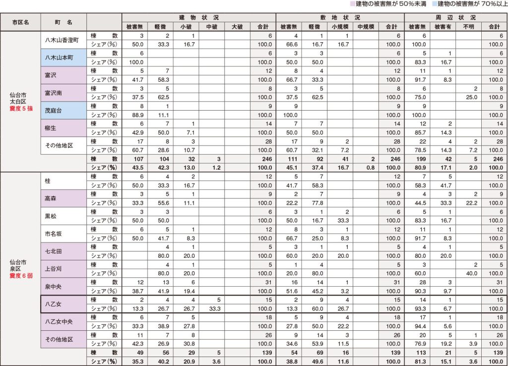主要地区別マンション被災状況 を表した表の続き。ただし物件数5以上の地区のみ掲載。