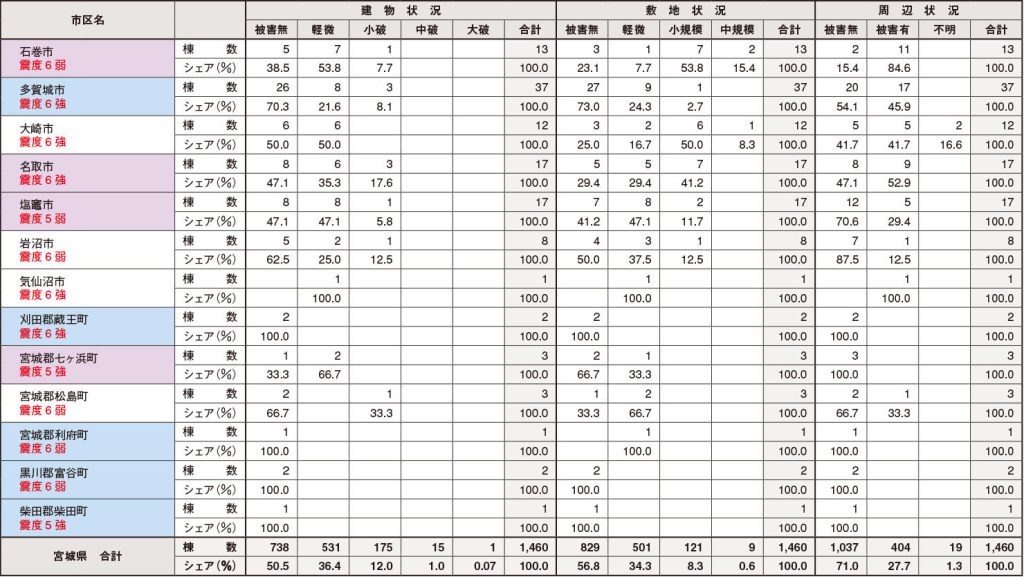 仙台市以外の行政区マンション被災状況 を表した表の続き。ただし物件数5以上の地区のみ掲載。