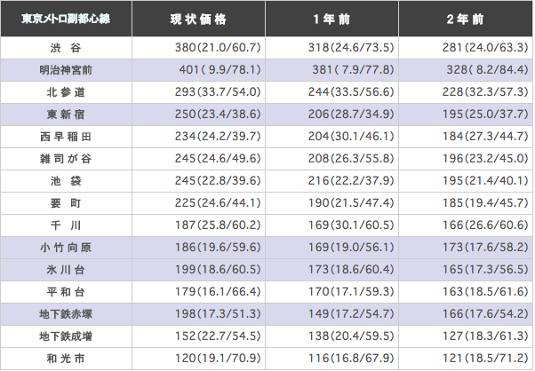 東京メトロ副都心線の鉄道路線の駅ごとに平均坪単価を示した表。