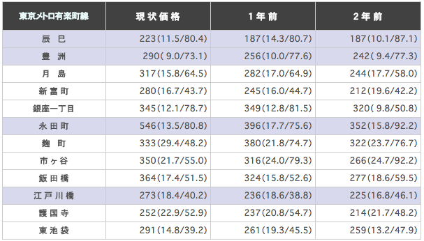 東京メトロ有楽町線の駅ごとに平均坪単価の表