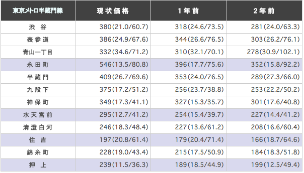 東京メトロ半蔵門線の駅ごとに平均坪単価の表