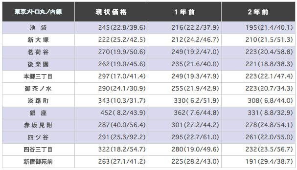 東京メトロ丸ノ内線駅ごとに平均坪単価の表