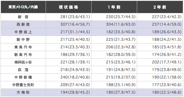 東京メトロ丸ノ内線の駅ごとに平均坪単価