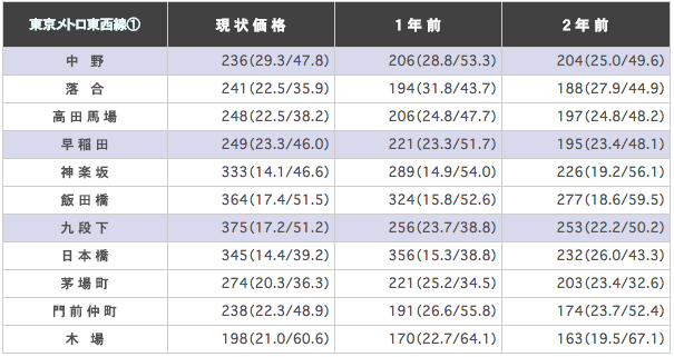東京メトロ東西線の駅ごとに平均坪単価