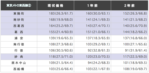 東京メトロ東西線の駅ごとに平均坪単価の表