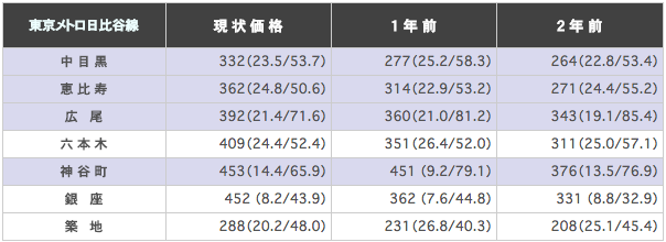 東京メトロ日比谷線の駅ごとに平均坪単価