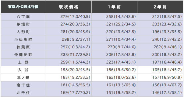 東京メトロ日比谷線の駅ごとに平均坪単価の表