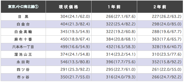 東京メトロ南北線の駅ごとに平均坪単価を算出した表