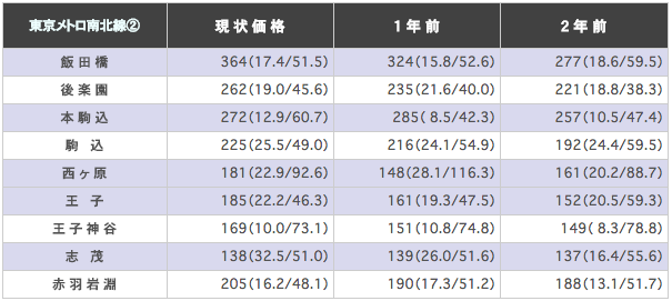 東京メトロ南北線の駅ごとに平均坪単価を算出した表