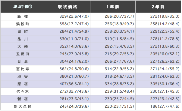 JR山手線の駅ごとに平均坪単価（3.3m2）を算出した表