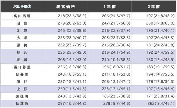 JR山手線の駅ごとに平均坪単価（3.3m2）を算出した表