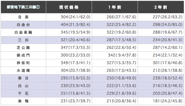 都営地下鉄三田線の駅ごとに平均坪単価（3.3m2）を算出した表