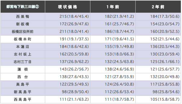 都営地下鉄三田線の駅ごとに平均坪単価（3.3m2）を算出した表