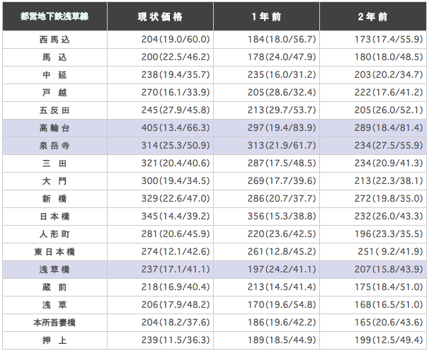 都営地下鉄浅草線の駅ごとに平均坪単価（3.3m2）を算出した表