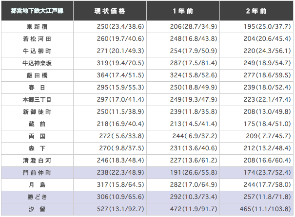 都営地下鉄大江戸線の駅ごとに平均坪単価（3.3m2）を算出した表