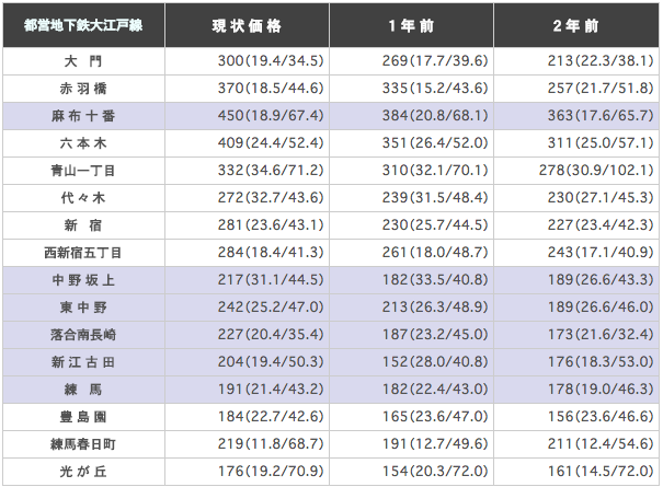 都営地下鉄大江戸線の駅ごとに平均坪単価（3.3m2）を算出した表