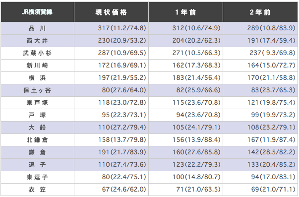 JR横須賀線の駅ごとに平均坪単価を算出した表