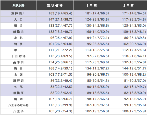JR横浜線の駅ごとに平均坪単価を算出した表