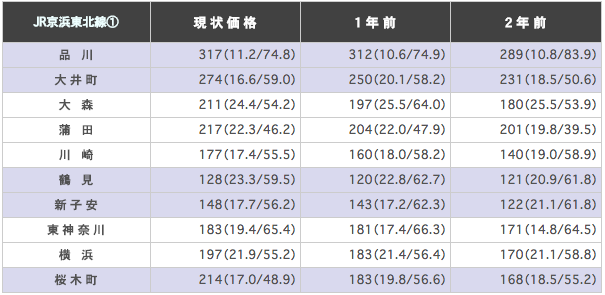 JR京浜東北線（品川～大船）の駅ごとに平均坪単価（3.3m2）を算出した表