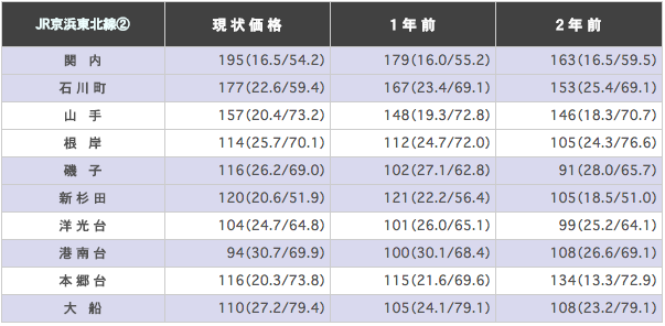 JR京浜東北線（品川～大船）の駅ごとに平均坪単価を算出した表