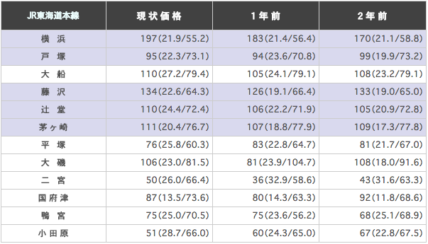 JR東海道本線（横浜～小田原）の駅ごとに平均坪単価を算出した表