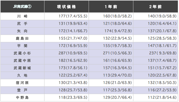 JR南武線（川崎～立川）の駅ごとに平均坪単価を算出した表