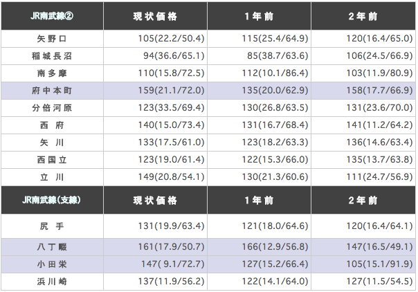 JR南武線（川崎～立川）の駅ごとに平均坪単価を算出した表