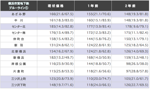 横浜市営地下鉄（あざみ野～湘南台）の駅ごとに平均坪単価を算出した表