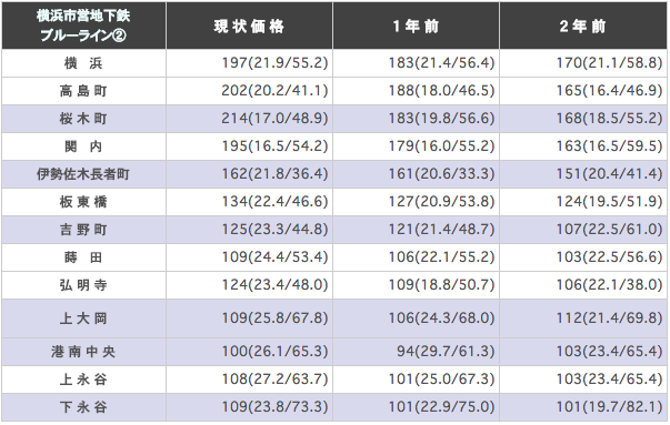 横浜市営地下鉄（あざみ野～湘南台）の駅ごとに平均坪単価を算出した表の画像