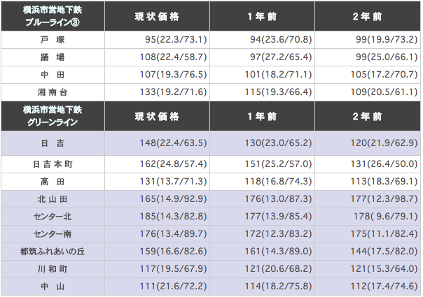 横浜市営地下鉄グリーンライン（日吉～中山）の駅ごとに平均坪単価を算出した表