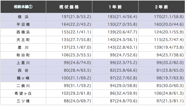 相鉄本線（横浜～海老名）の駅ごとに平均坪単価を算出した表