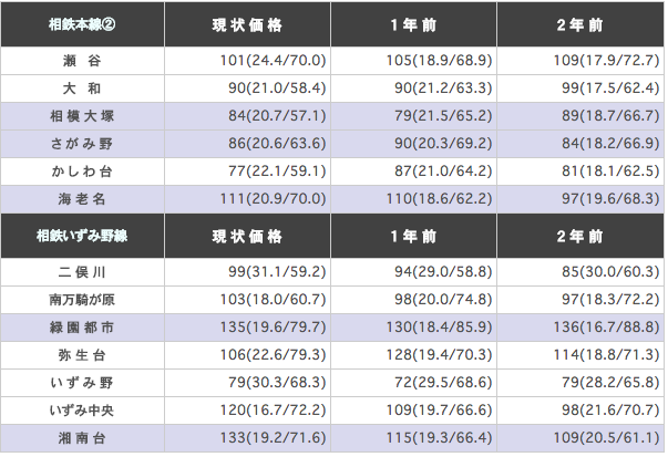 相鉄本線（横浜～海老名）の駅ごとに平均坪単価を算出した表