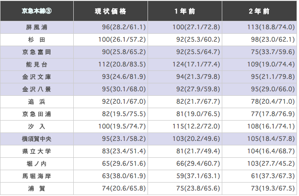 京急本線（泉岳寺～浦賀）の駅ごとに平均坪単価を算出した表