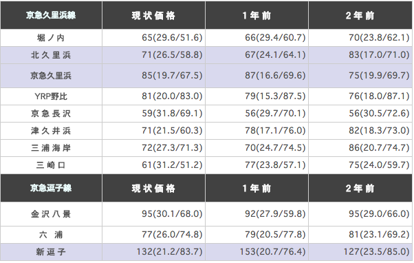 京急久里浜線（堀ノ内～三崎口）の駅ごとに平均坪単価を算出した表