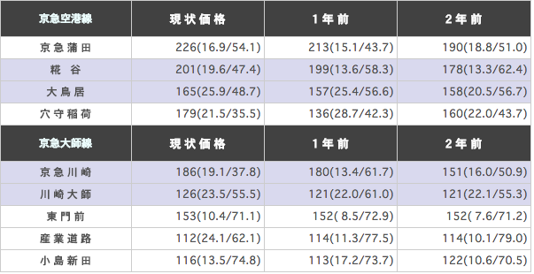 京急空港線（京急蒲田～穴守稲荷）の駅ごとに平均坪単価を算出した表