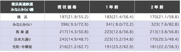 横浜高速鉄道みなとみらい線（横浜～元町・中華街）の駅ごとに平均坪単価を算出した表