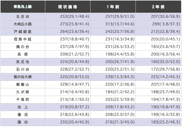 東急池上線（五反田～蒲田）の駅ごとに平均坪単価を算出した表