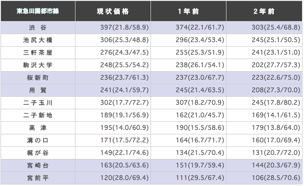 東急田園都市線（渋谷～中央林間）の駅ごとに平均坪単価を算出した表