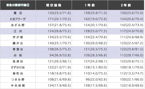 東急田園都市線（渋谷～中央林間）の駅ごとに平均坪単価を算出した表