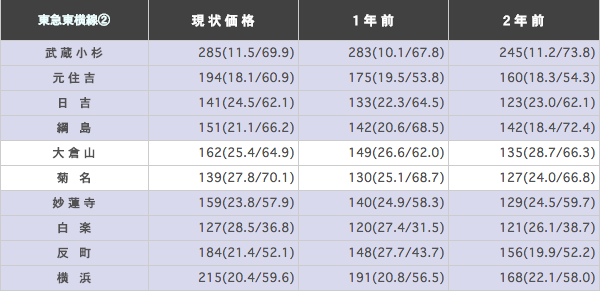 東急東横線（渋谷～横浜）の駅ごとに平均坪単価を算出した表
