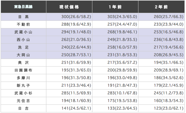 東急目黒線（目黒～日吉）の駅ごとに平均坪単価を算出した表