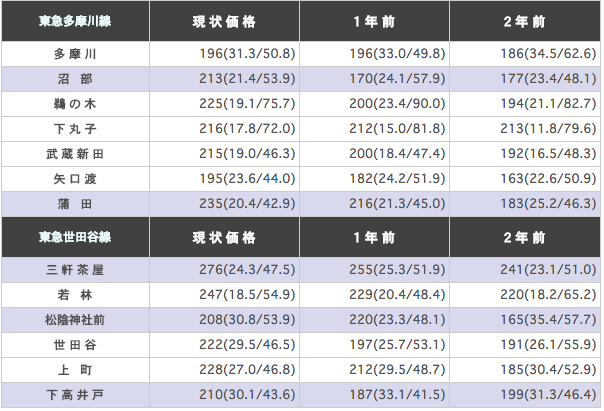 東急多摩川線（多摩川～蒲田）の駅ごとに平均坪単価を算出 した表