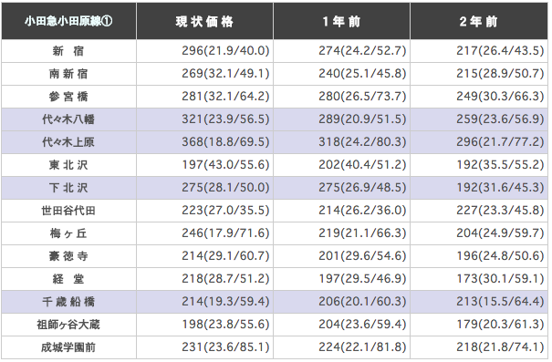 小田急小田原線（新宿～小田原）の駅ごとに平均坪単価を算出した表