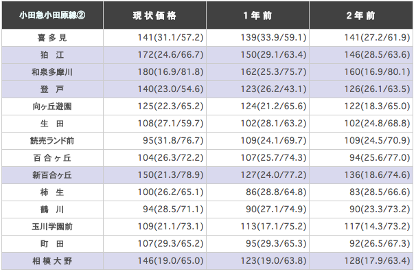 小田急小田原線（新宿～小田原）の駅ごとに平均坪単価を算出