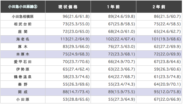 小田急小田原線（新宿～小田原）の駅ごとに平均坪単価を算出した表