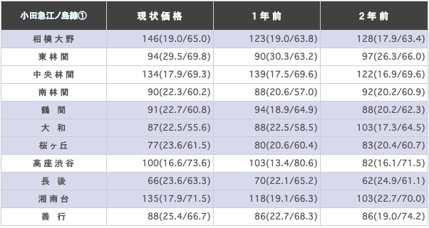 小田急江ノ島線（相模大野～片瀬江ノ島）の駅ごとに平均坪単価を算出した表